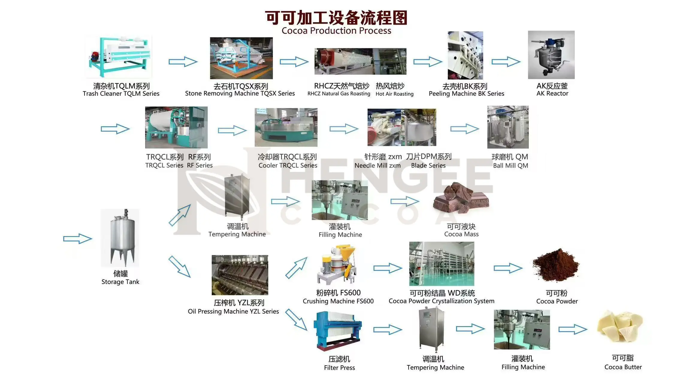 可可加工工艺设备流程图 可可加工工艺设备流程图
